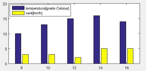 9.6 Reprezentarea datelor folosind funcția bar Sintaxă: bar(x, Y) unde X este un vector și Y este o matrice. Elementul Y(i,j) este reprezentat grafic sub formă de bară la poziția specificată de X(i).