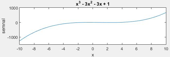 MATLAB-ul are predefinite funcții precum chirp (o sinusoidă cu frecvența variabilă în timp), tansig (sigmoidală bipolară, folosită în rețelele neurale artificiale, de exemplu rețeaua Perceptron
