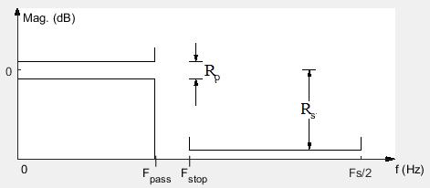 11.6 Proiectarea filtrelor MATLAB conține atât interfețe interactive cât și funcții pentru implementarea diverselor tipuri de filtre.