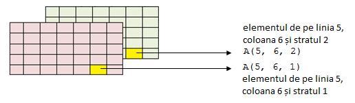 5.6 Generalizare pentru matrice tridimensionale Matricele tridimensionale sunt o generalizare a matricelor (bidimensionale); o matrice tridimensională are mai multe straturi, fiecare strat fiind o