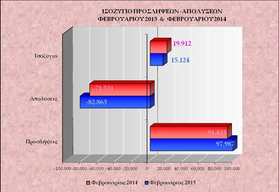 Διάγραμμα II το διάγραμμα IΙ αποτυπώνονται οι ροές μισθωτής απασχόλησης