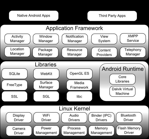 3 Android 3.1 Λειτουργικό Σύστημα Το Android είναι ένα λειτουργικό σύστημα που βασίζεται στον πυρήνα του Linux, παρέχοντας διεπαφή χρήστη με οθόνες αφής.