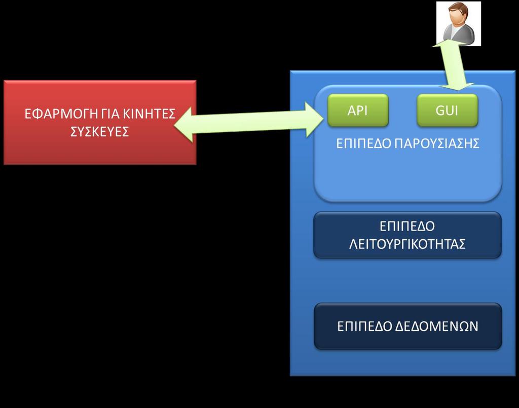 Εικόνα 13: Αρχιτεκτονική Συστήματος 4.3 Διαδικτυακή Εφαρμογή 4.3.1 Επίπεδο Δεδομένων Το επίπεδο δεδομένων θα βασιστεί σε σχεσιακή βάση δεδομένων.