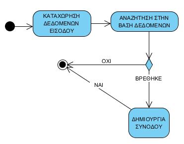 Εικόνα 16: Διάγραμμα Δραστηριοτήτων για την Είσοδο στην εφαρμογή Καταχώρηση στοιχείων διαιτητή: Τα στοιχεία του διαιτητή καταχωρούνται από τον χρήστη και καταγράφονται στην βάση δεδομένων.