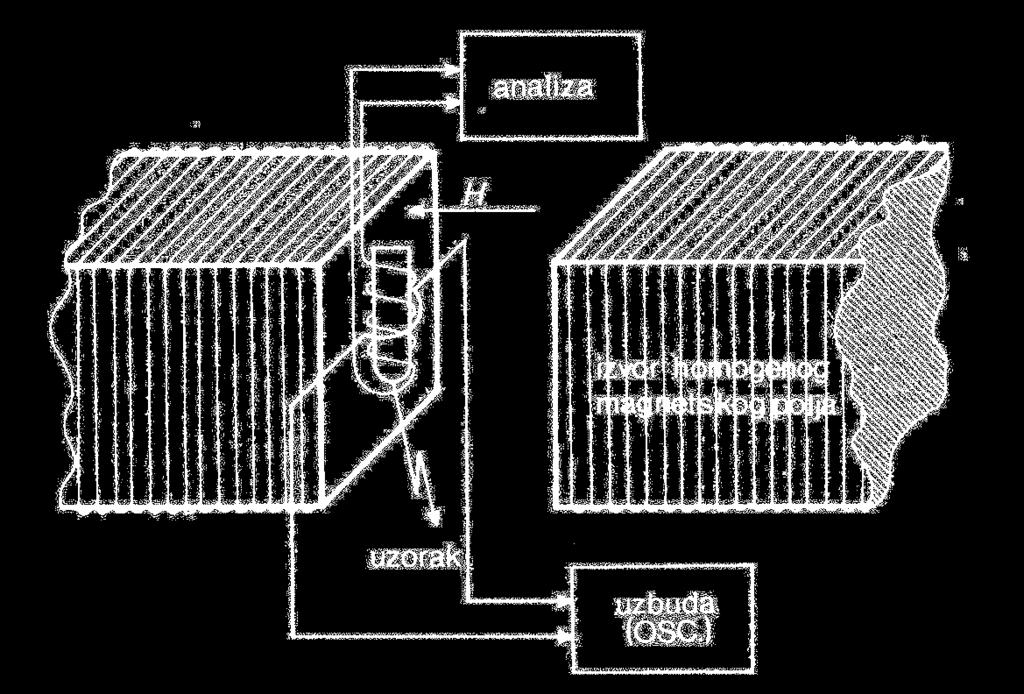 4.Elektronska spinska rezonancija Elektronska spinska rezonancija (ESR) slična je nuklearnoj magnetskoj rezonanciji, samo što je pojava na atomskom nivou.
