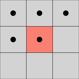 Αλγόριθμος για Χαρακτηρισμό συνδεδεμένων περιοχών 1. Σκανάρουμε την εικόνα από το πάνω αριστερά pixel (1,1). Ας υποθέσουμε ότι έχουμε φτάσει στο p: Αν ανήκει στο παρασκήνιο προχωράμε στο επόμενο.