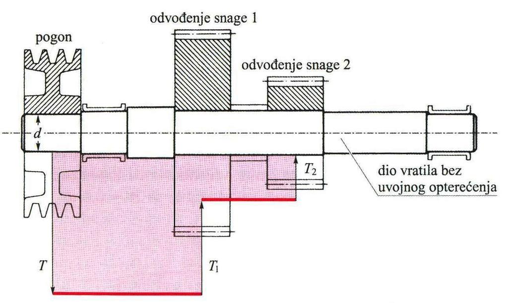 Ako sila F ne jeluje u jenoj ravnini, pojeine sile rastavljaju se u horizontalne i vertikalne komponente F x i F y tako a se stvore vije ravnine sila.