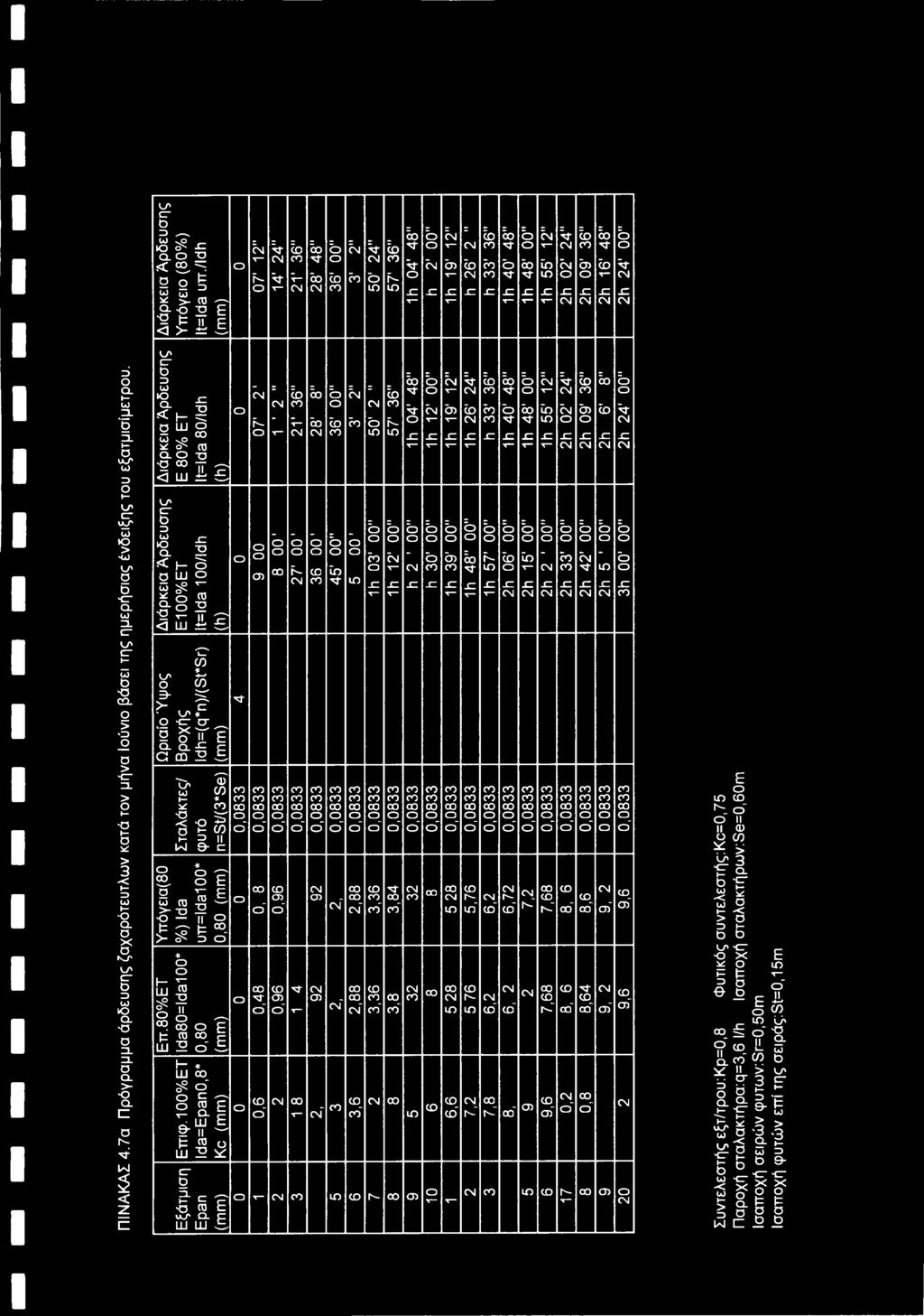 7α Πρόγραμμα άρδευσης ζαχαρότευτλων κατά τον μήνα Ιούνιο βάσει της ημερήσιας ένδειξης του εξατμισίμετρου.