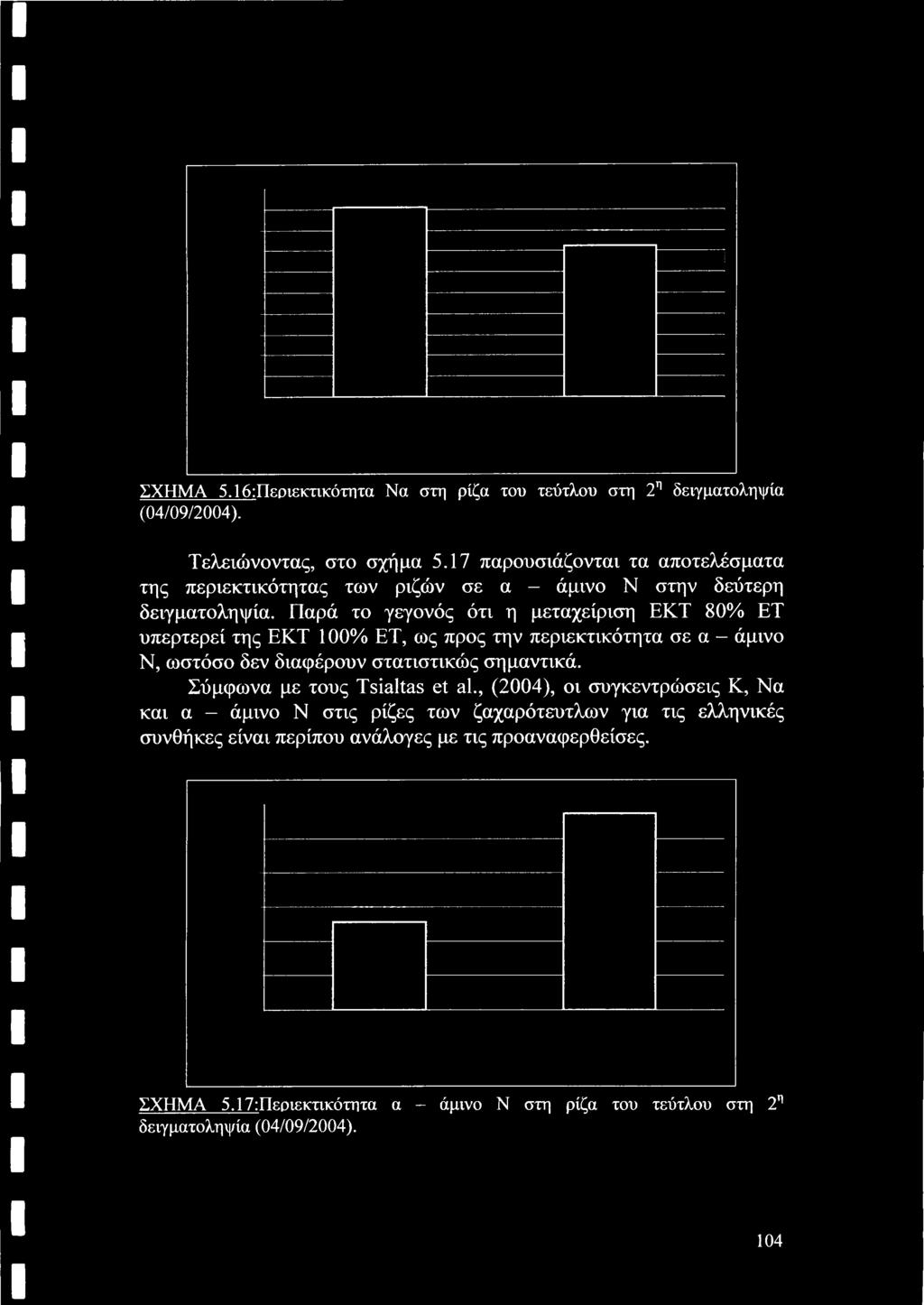 , (24), οι συγκεντρώσεις Κ, Να και α - άμινο Ν στις ρίζες των ζαχαρότευτλων για τις ελληνικές συνθήκες είναι
