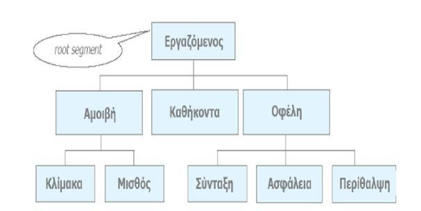1.2 Ιστορική αναδρομή ΣΔΒΔ Τα πρώτα Συστήματα Διαχείρισης Βάσεων Δεδομένων εκδόθηκαν στα τέλη της δεκαετίας του 1960, όπως το IMS/360 της IBM.