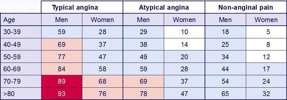 Pre test probability Montalescot G,