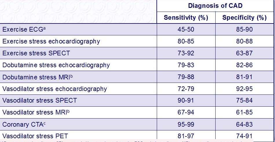 Diagnostic accuracy Montalescot G,