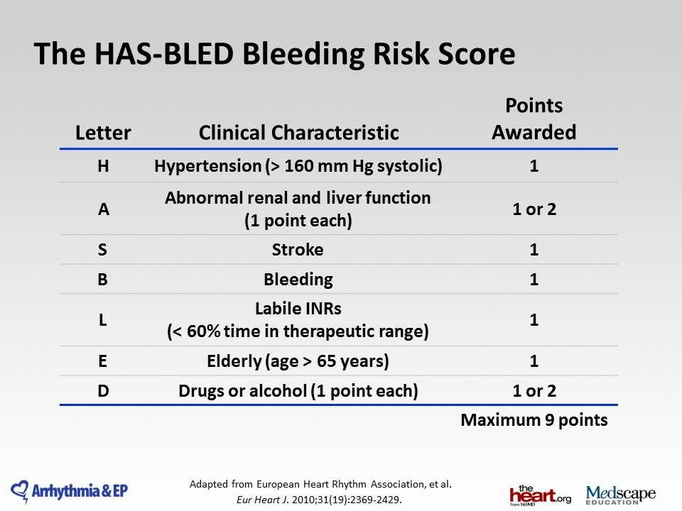 Risk of bleeding