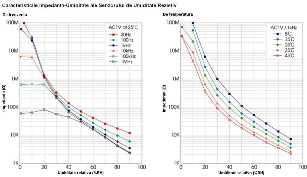 1 Senzorii rezistivi Rezistenţa este o caracteristica de material. Ea depinde de tipul şi de geometria materialului.