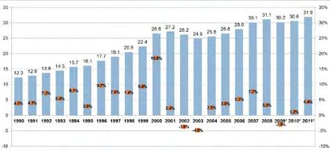 פרק ב: תשומות ותפוקות של המערכת המדעית מחקר ופיתוח על פי אומדנים ראשונים של הלמ"ס, ההוצאה הלאומית למו"פ אזרחי, במחירים שוטפים, הסתכמה בשנת 2011 ב 38.2 מיליארד ש"ח, וחלקה בתוצר המקומי הגולמי היה 4.4%.
