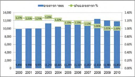 פרק ב: תשומות ותפוקות של המערכת המדעית תפוקות מחקר - פרסומים מדעיים ישראל נמנית עם קבוצת המדינות המצטיינות בתפוקת הפרסומים המדעיים שלהן.