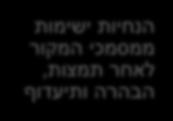 ותקנות רלוונטיים תקנים תעשייתיים הסכמים תהליכים, נוהלים והנחיות פרויקטאליים פעילויות