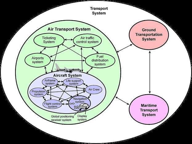 הנדסת )System of