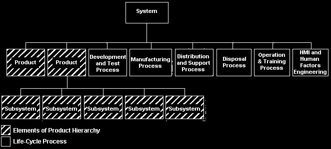מערכת הנדסת אנשים תהליכים מוצרים System Breakdown Structure Family of Systems System of systems System Elemnts/Segments Subsystems Assemblies Components מערך תעבורה מערך תעבורה אווירית מטוס נוסעים