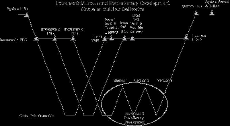 הנדסת Evolutionary & Incremental Model קורס הנדסת Source: