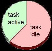 הנדסת Waste of Time and Effort in Product Developmwent Wasted Effort 40% of product development effort pure waste (LAI PD workshop opinion survey) 29% necessary waste (workshop opinion