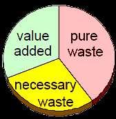 Provides specified performance right the first time Necessary Non-Value Added: No value is created but which cannot be eliminated based on current technology or thinking Required