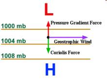 Γεωστροφικός άνεμος (Geostrophic wind) O άνεμος που δημιουργείται από τη δύναμη της πίεσης και την δύναμη Coriolis (ή γεωστροφική δύναμη) που οφείλεται στην περιστροφή