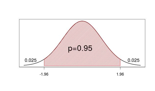 Interval povere a za p Teorema Interval povere a za nepoznati procenat p je ( X zα/2 X(1 X) gde je z α/2 takvo da je P {Z > z α/2 } = α 2.