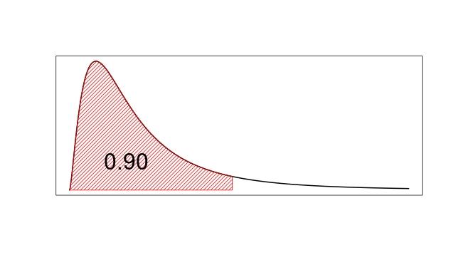 Fixerova raspodela Slika : P {F ν1,ν 2 < x} = 0.90 Tablica Fixerove raspodele, p = 0.90 ν 2 \ν 1 2 3 4 5 6 7 8 10 12 15 1 49.5 53.6 55.8 57.2 58.2 59.1 59.7 60.5 61.0 61.5 2 9.00 9.16 9.24 9.29 9.