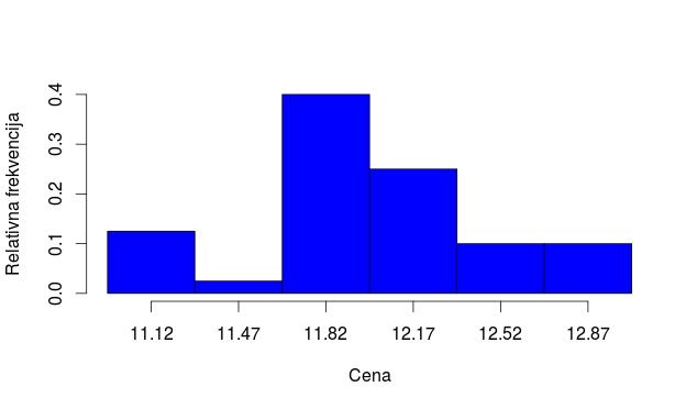 Deskriptivna statistika Histogram Cene leka u apotekama 12.00 11.98 11.48 12.99 11.20 12.06 11.98 11.20 12.50 13.02 11.75 12.05 11.71 11.10 11.