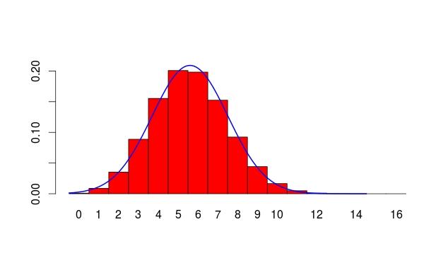 Verovatnoa Aproksimacija binomne raspodele normalnom Grafiqki prikaz binomnih verovatnoa za p = 0.