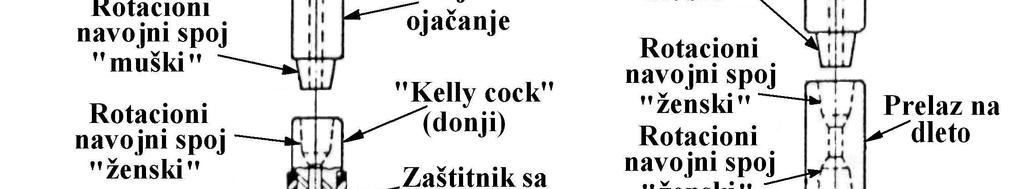 Kolona bušaćeg alata sastoji se iz sledećih elemenata: 1.Radna šipka (''Kelly'') 2.Bušaće šipke (''Drill Pipe''): - klasične bušaće šipke - teške bušaće šipke (''Heavy Weight Drill Pipe'') 3.