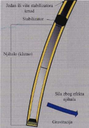 Stabilizatori -Tehnika klatna Tehnika klatna koristi silu teže donjeg dela teških šipki, koji ne naleže na zid bušotine, tj.