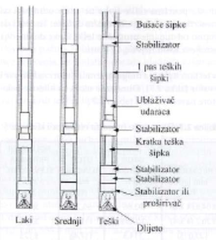 -Tehnika krute stabilizacije Termin packed hole odnosi se na činjenicu da su teške šipke ili stabilizatori samo 3,18 mm (1/8 ) manjeg prečnika od prečnika kanala bušotine.