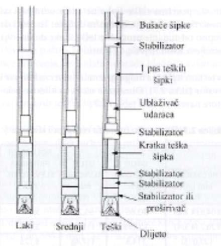 -Tehnika krute stabilizacije Termin packed hole odnosi se na činjenicu da su teške šipke ili stabilizatori samo 3,18 mm (1/8 ) manjeg prečnika od prečnika kanala bušotine.