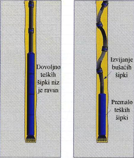 Metoda potiska: Ova metoda se zasniva na uticaju potiska isplake na izvijanje bušaćeg alata.