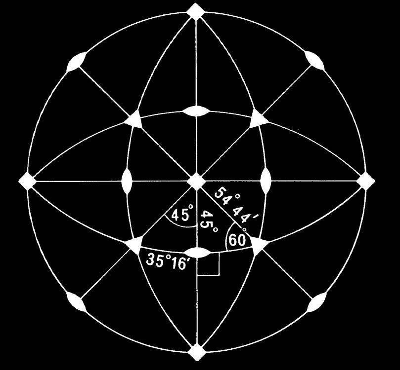 O Groups مسئله: وقتی محور 2 در 90 نسبت