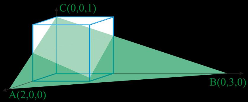 Miller Indices for PLANES Miller indices for planes is not as intuitive as that for directions and special care must be taken in understanding them Illustrated