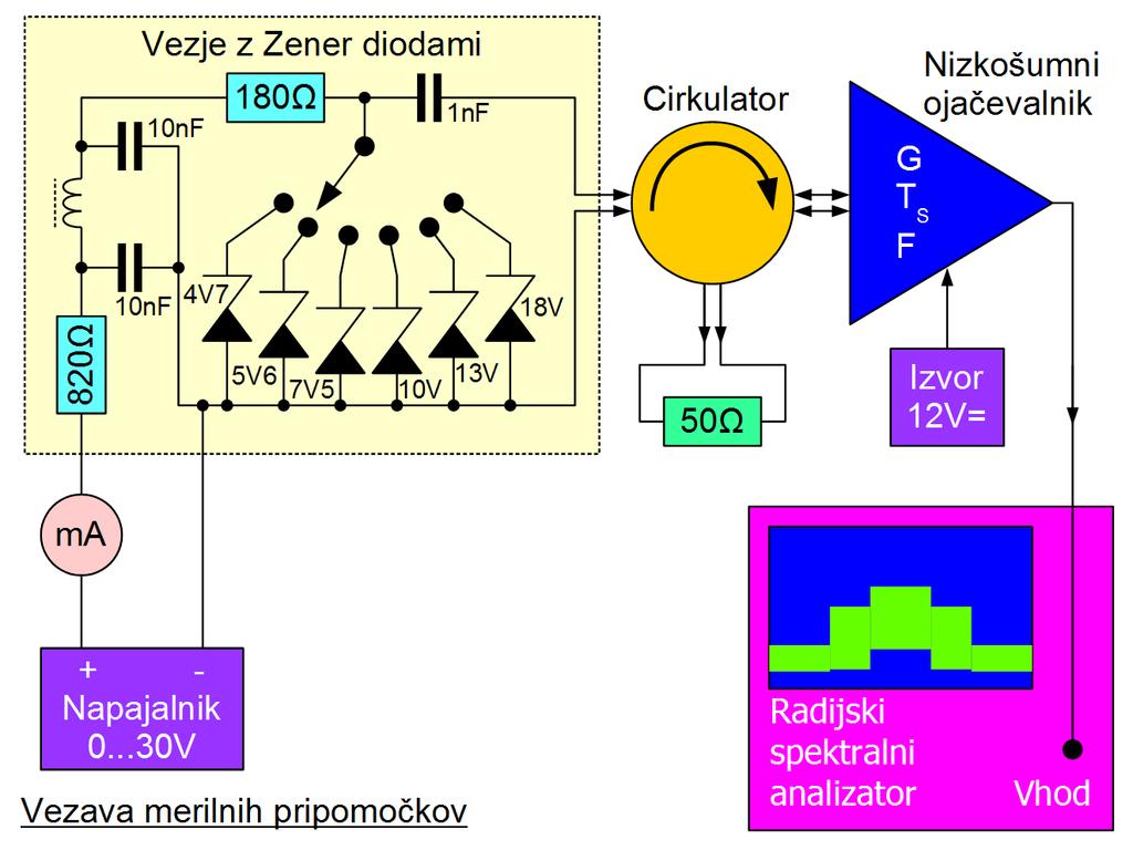 Pri merjenju šuma se moramo zavedati, da je merjeni signal zelo šibek. Kot merilni sprejemnik uporabimo spektralni analizator, ki ima razmeroma visoko šumno število okoli 20dB.