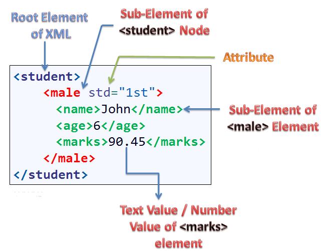 XML (2) Βασικό συστατικό της XML είναι το element Κείμενο που