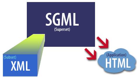 Προσπάθειες Πρώτη γενναία προσπάθεια: Η SGML- Standard Generalized Markup Language Η γλώσσα αυτή είχε τα