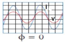 فرق الطور V علي دائرة كهربائية يسري في الدائرة تيار كهربائي متردد t V m sin ( t ) حيث