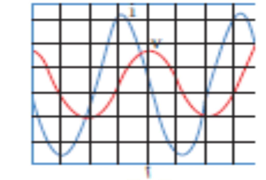 ملاحظات : عند تردد أقل من تردد الرنين يتأخر الجهد عن التيار في الدائرة لا ن X C تكون أكبر من X L وبالتالي تكون زاوية الطور ϕ سالبة من العلاقة عند تردد أكبر من تردد الرنين يسبق الجهد التيار في الدائرة