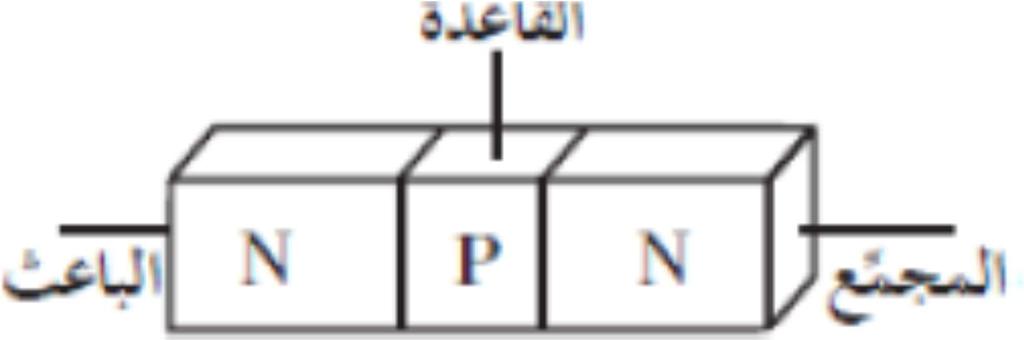 الدرس ) -1 ( الترانزستور عبارة عن وصلة ثنائية مزدوجة تتكون نتيجة حشر طبقة رقيقة جدا من شبه موصل من نوع ما بين طبقتين متماثلتين في النوع ومغايرتين لنوع الطبقة الرقيقة ) الوسطي (.