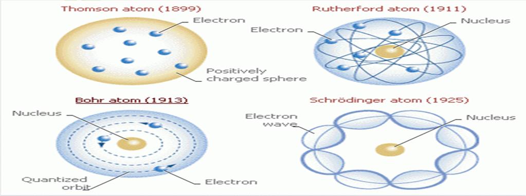 نماذج الذرة نموذج دالتون اعتبر أن الذرة أصغر جزء من المادة لا يمكن تقسيمه إلي أجزاء أخري ويحمل خواص المادة.