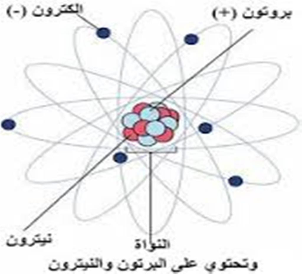 الفصل الثاني : نواة الذرة والنشاط الا شعاعي الدرس ) 1 ( نواة الذرة مصدر الطاقة النووية هو نواة الذرة أي ذلك الجزء الصغير جدا داخل الذرة.