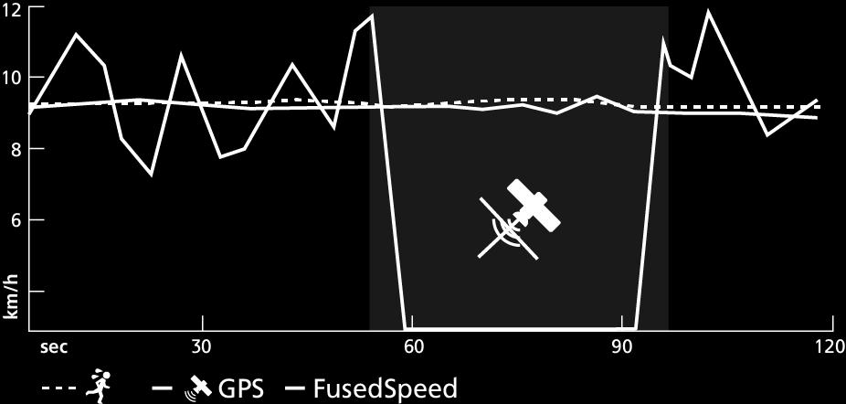 FusedSpeed Το FusedSpeedTM αποτελεί έναν μοναδικό συνδυασμό ενδείξεων GPS και αισθητήρα επιτάχυνσης καρπού για την ακριβέστερη μέτρηση της ταχύτητας τρεξίματος.