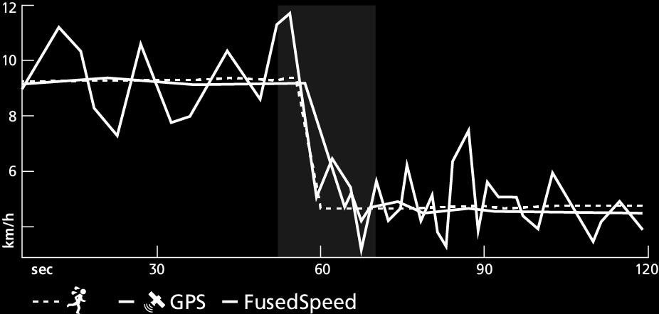 εμφανίζει ακριβείς ενδείξεις ταχύτητας χάρη στη βοήθεια ενός βαθμονομημένου μετρητή επιτάχυνσης GPS.