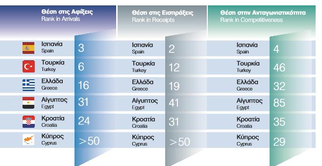 2.3..Διιάδα θαη Αληαγσληζηέο Ο Σνπξηζκφο απνηειεί έλα βαζηθφ ππιψλα ηεο εζληθήο καο νηθνλνκίαο, ιφγσ ηνπ κεγάινπ αξηζκνχ επηρεηξήζεσλ θαη αηφκσλ πνπ απαζρνινχληαη ζε απηφλ.