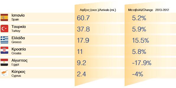 2.3.2.Γηεζλείο Σνπξηζηηθέο Αθίμεηο ζε Διιάδα θαη Αληαγσληζηέο,2013 θαη Πνζνζηηαία Μεηαβνιή 2013/2012:πσο παξαηεξνχκε ζηνλ πίλαθα, ε Διιάδα βξίζθεηαη ζηελ ηξίηε ζέζε φζνλ αθνξά ηνπο αληαγσληζηέο ησλ